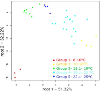 Fig. 2. LDA analysis of the acoustic responses of chocolate samples at different temperatures