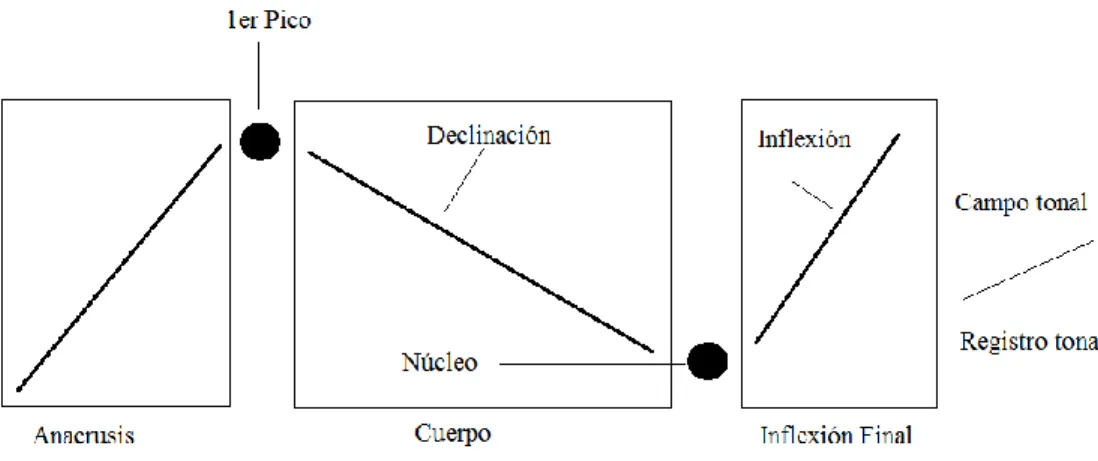 Figura 3.3. La estructura del contorno entonativo, según Cantero 2002:161  Normalmente,  el  primer  pico  coincide  con  el  primer  acento  paradigmático,  mientras que el cuerpo es un descenso continuo (declinación)