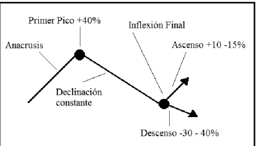 Figura 3.4: Los márgenes de dispersión y la forma esquemática de los contornos  neutros (tipoTonema 8; patrón I del español peninsular, 