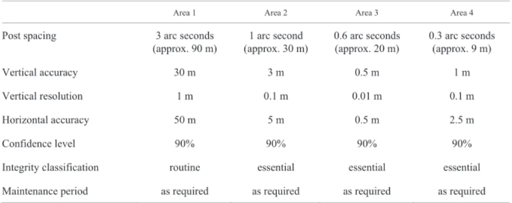 Table A8-1.    Terrain data numerical requirements 