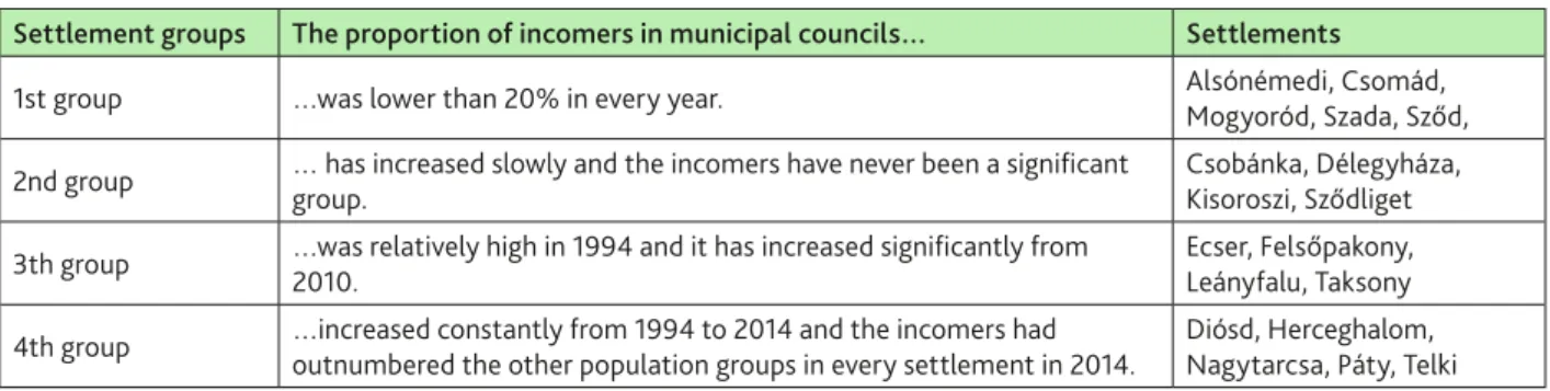 Table 2. Settlement groups based on the proportion of incomers in municipal councils
