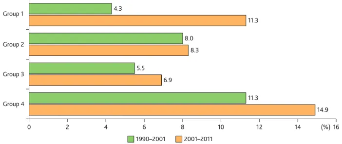 Figure 4. The average growth of graduates (percentage points) among 25 years old and older population Source: Edited by the author based on censuses