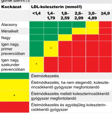 2. TÁBLÁZAT. Az Európai Kardiológiai Társaság és az Európai  Ateroszklerózis Társaság (ESC/EAS) 2019-es dyslipidaemia  irányelveinek LDL-C-célértékei kockázati kategóriák szerint  (1)