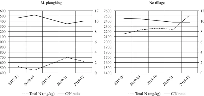 Figure 2: Seasonal changes in total nitrogen content of the topsoil and associated C/N ratio under mouldboard (M) ploughing and no tillage  management, mulching in both cases, in Józsefmajor (Chernozems).