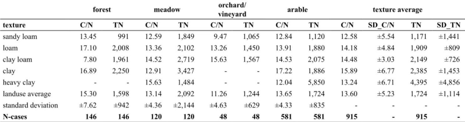 Table 3: Texture-averaged C/N and total nitrogen content within simplified CORINE land use categories, according to the SIMS database.