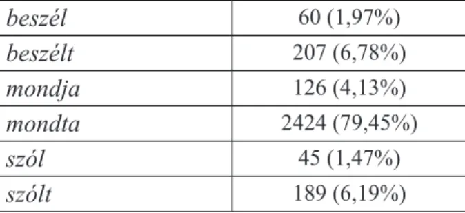 Magyar fordításuk 535 203 szavas korpuszt alkot. A 17. táblázat mutatja az igék célnyelvi  szövegbeli jelen és múlt idejű alakjainak előfordulását, ahogyan azok a beszélőjelölőben  szerepelhetnének (a zárójelben álló adatok az egyes igéknek az igék összegé