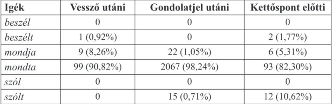 A 17. táblázat szavai az igék nem idéző funkciójú és elváló igekötős alakjait is  magukban foglalják