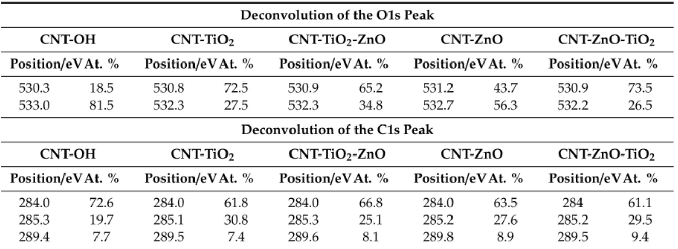 Table 3. Deconvolutions of the O1s and the C1s peaks from XPS measurements.