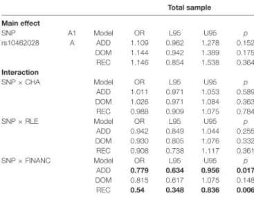 TABLE 2 | Statistical results of main genetic effects and interaction effects between rs10462028 and stress factors on migraineID in the total sample.