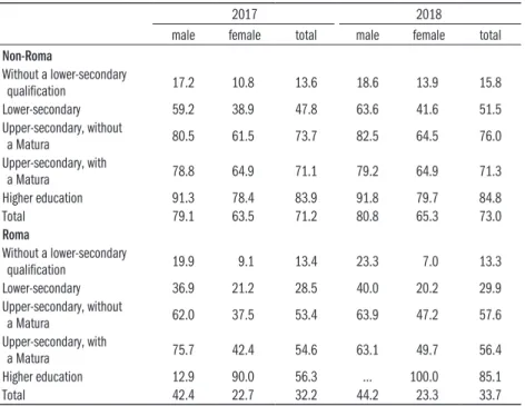 Table 4: Employment rate of the Roma and non-Roma population, aged 20–64,  broken down by educational attainment, 2017, 2018 (percentage)