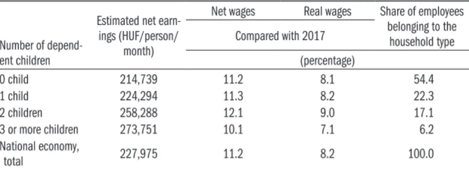Table 6: Net and real wages taking into account the family tax benefit, 2018