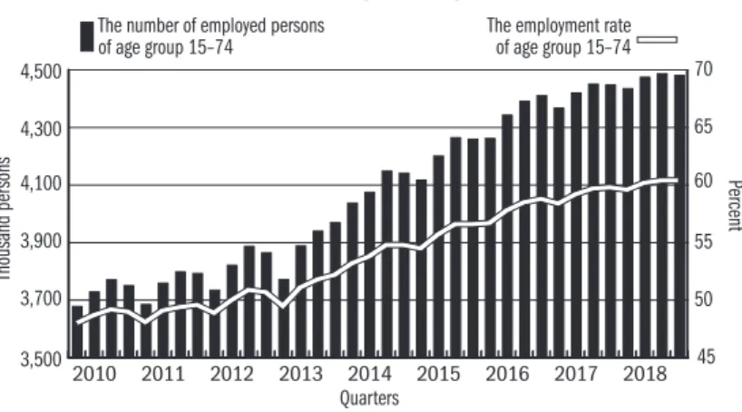 Figure 1: The number of employees in the 15–74 age group   and the employment rate among those aged 15–74, 2010–2018