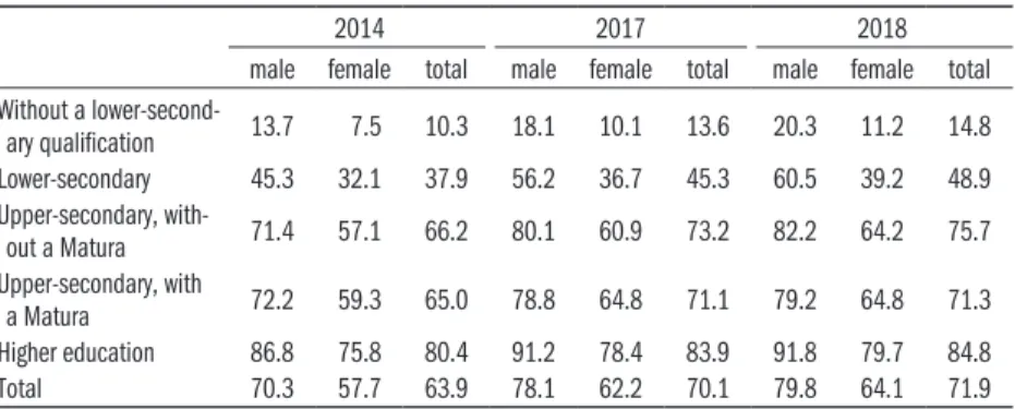 Table 3: Employment rate of the population aged 20–64, broken down   by educational attainment and gender, excluding public works participants,  
