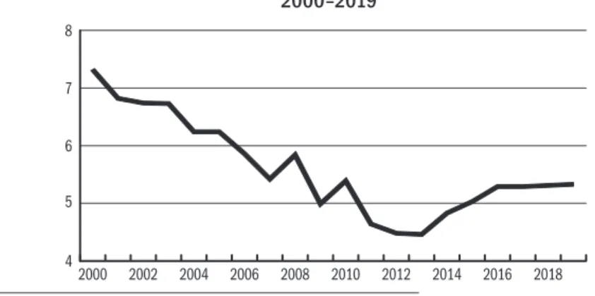 3. ábra: Ezer foglalkoztatottra jutó munkabalesetek arányának alakulása,   2000–2019