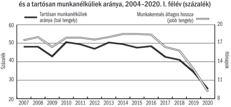 5. ábra: A munkakeresés átlagos időtartama (hó)   és a tartósan munkanélküliek aránya, 2004–2020