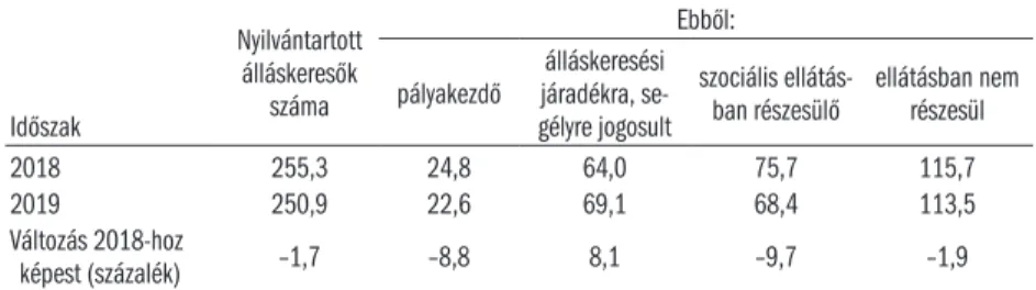 4. táblázat: Nyilvántartott álláskeresők (ezer fő) Időszak Nyilvántartott álláskeresők száma Ebből:pályakezdőálláskeresési járadékra, se-gélyre jogosult szociális 