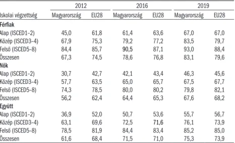 2. táblázat: A 20–64 évesek foglalkoztatási rátája iskolai végzettség és nem szerint Iskolai végzettség