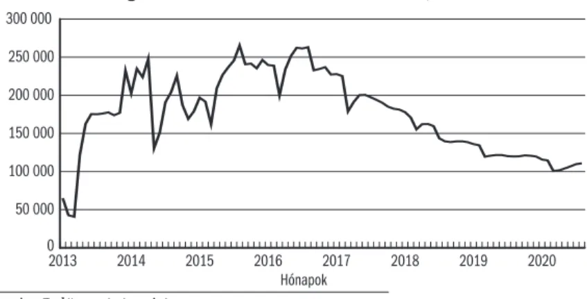 2. ábra: A közfoglalkoztatottak létszámának alakulása, 2013–2020. II. félév