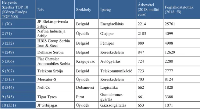 4. táblázat: Szerbia legnagyobb árbevételű cégei  Helyezés  Szerbia TOP 10  (Közép-Európa  TOP 500)  Név  Székhely  Iparág  Árbevétel  (2018, millió euró)  Foglalkoztatottak (2018, fő)  1 (70)  JP Elektroprivreda 