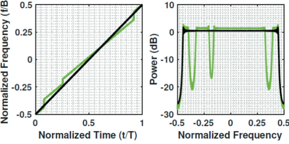 Figure 25 compares the radar waveforms: (left) ideal TF signature for LFM and designed  NLFM waveforms, (right) radar waveform power spectral density.