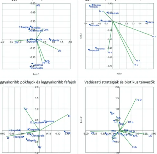 5. ábra: A magas dominancia értékkel (min. 5,0) rendelkező fajok és a vadászati stratégiák, valamint a vizsgált biotikus tényezők  kanonikus korreszpondencia analízisének (CCA) eredményei (A% – avar borítás, Cs% – cserje borítás, HF T% – holtfa törmelék bo