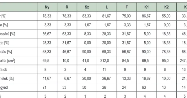1. táblázat: A felvett biotikus tényezők értékei mintaterületekként (Ny – nyílt/lék; R – rudas; Sz – szálas; L – lábas;  