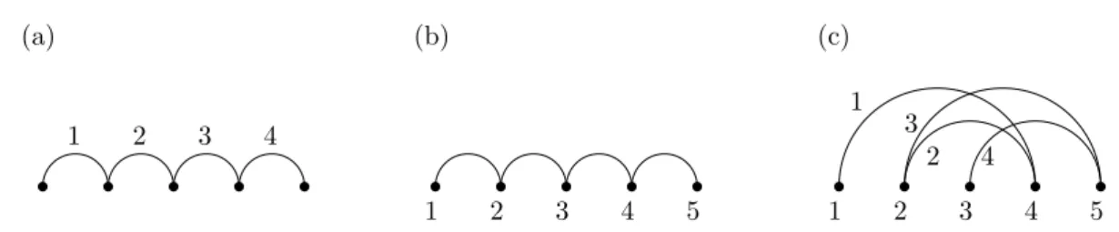 Figure 1: (a) The edge-monotone path on 5 vertices. (b) The monotone path on 5 vertices.