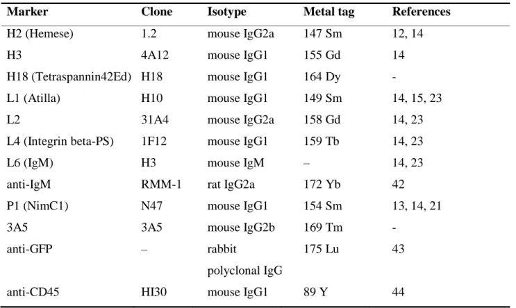 Table 1 List of the antibodies used for mass cytometry 