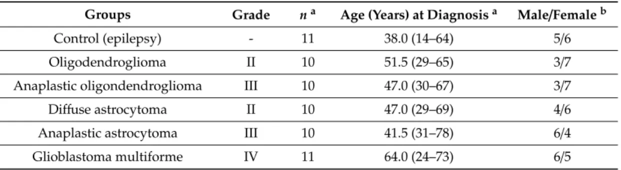 Table 1. Demographic and clinical characteristics of the immunohistochemistry study groups.