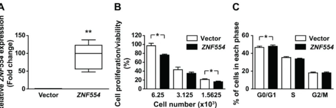 Figure 2. ZNF554 mRNA expression is decreased in gliomas and positively associates with patient  survival