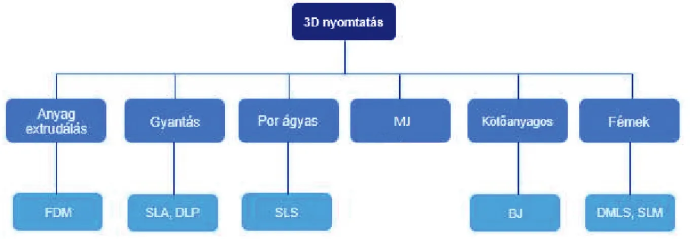 1. ábra. 3D nyomtatók csoportosítása [1-2]