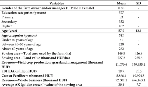 Table 1. Characteristics of the sample among all farmers. 