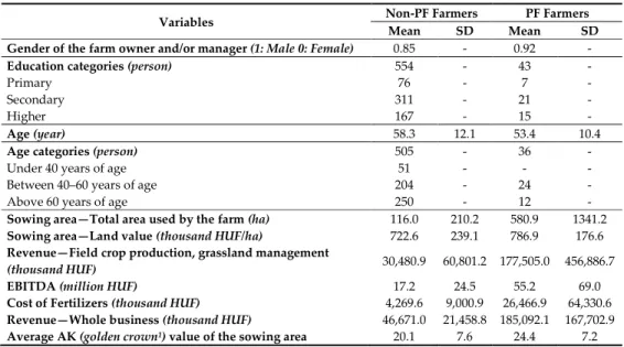 Table 2. Characteristics of the sample among different type of farmers. 