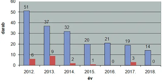 8. ábra. Az elsőfokú és a másodfokú bírsághatározatok száma 2012–2018 között. Kék szín jelöli az elsőfokú, barna  szín a másodfokú határozatok számát