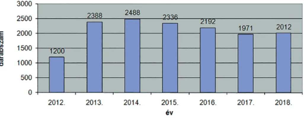 2. ábra. Az ellenőrzött vízi járművek száma 2012–2018. között