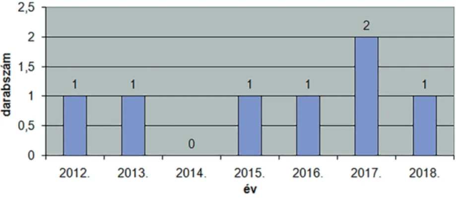 6. ábra. A belvízi veszélyesáru-szállítással kapcsolatos események, balesetek száma 2012–2018