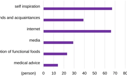 Figure 1.: Survey on the purchase of functional food in proportion to the number of responses  (N=168) 