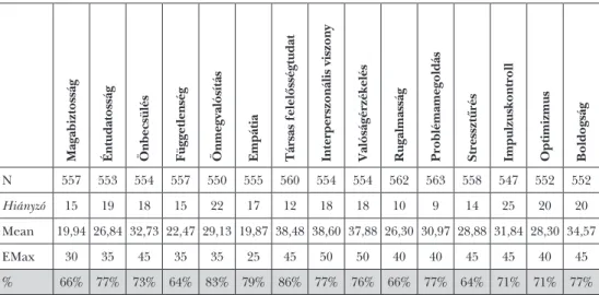 1. táblázat: A teljes vizsgálati mintára kiterjedő érzelmiintelligencia-átlagok (N=572)