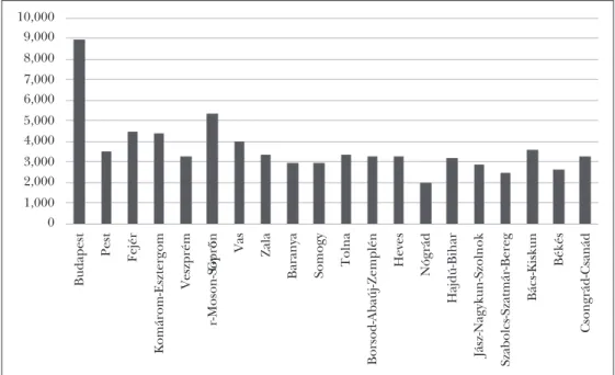 Figure 2: GDP by county in Hungary, 2018