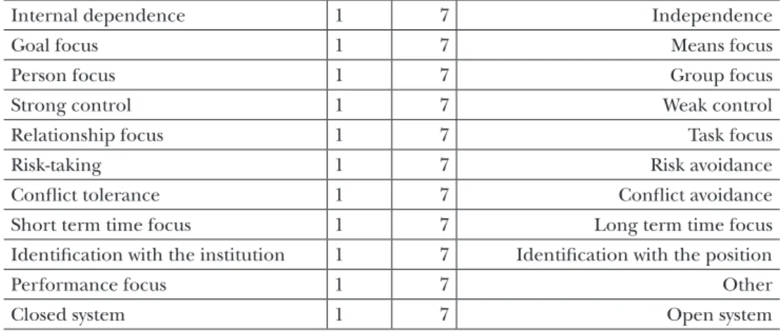 Table 1: The scoring of value parameters