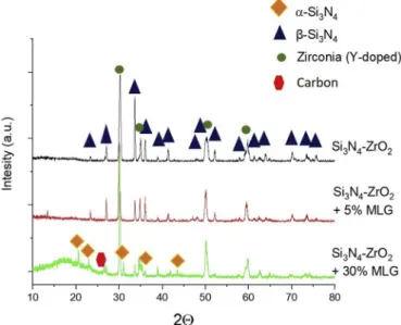 Fig. 10. X-ray diffraction patterns of the hot isostatic pressed Si 3 N 4 -ZrO 2 /MLG com- com-posites with 0 wt%, 5 wt% and 30 wt% MLG addition.