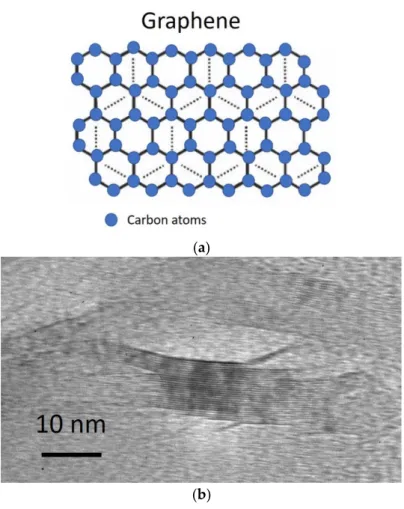 Figure 1. Structure of multilayered graphene. (a) Schematic view, (b) TEM image.