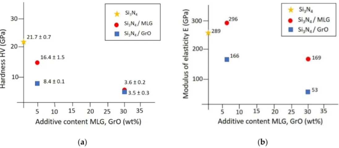 Figure 3. Mechanical properties of Si 3 N 4 -based composites. (a) hardness, (b) modulus of elasticity