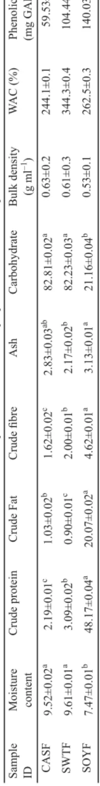 Table 1. Proximate composition and functional properties of the ﬂ our samples Sample  IDMoisture content Crude proteinCrude FatCrude ﬁ breAshCarbohydrateBulk density (g ml–1)WAC (%)Phenolic content (mg GAE/g±SD) CASF 9.52±0.02a2.19±0.01c1.03±0.02b1.62±0.02