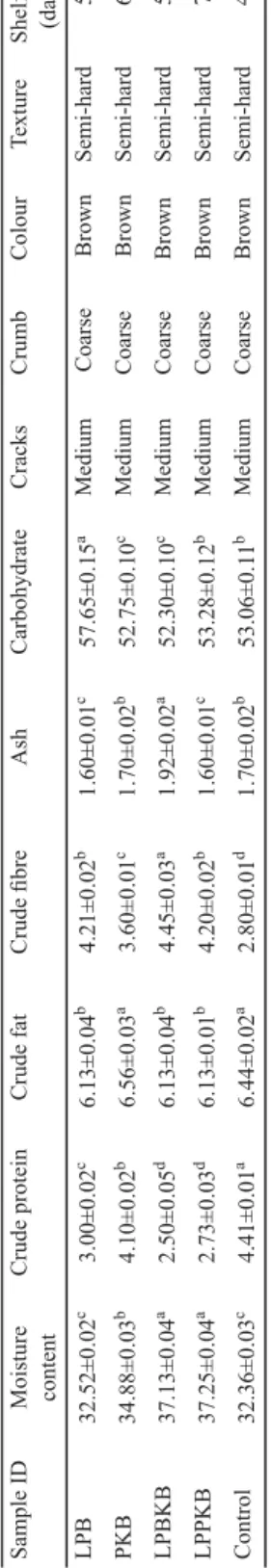 Table 2. Proximate composition and physical features of sourdough bread samples Sample IDMoisture  contentCrude proteinCrude fatCrude ﬁ breAshCarbohydrateCracksCrumbColourTextureShelf-life (days) LPB 32.52±0.02c3.00±0.02c6.13±0.04b4.21±0.02b1.60±0.01c57.65