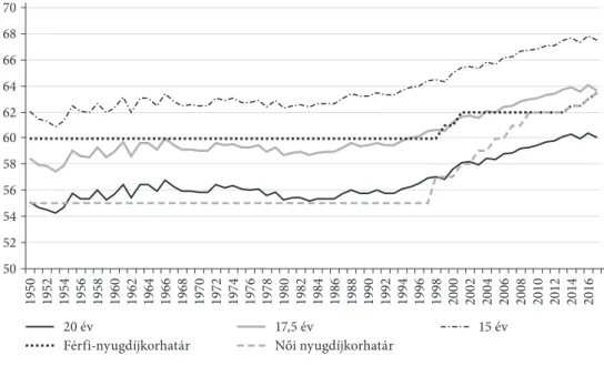 a 6. ábra alapján azt lehet mondani, hogy a 17,5 évhez a férfi-, illetve később az egy- egy-séges nyugdíjkorhatár viszonylag jól illeszkedik