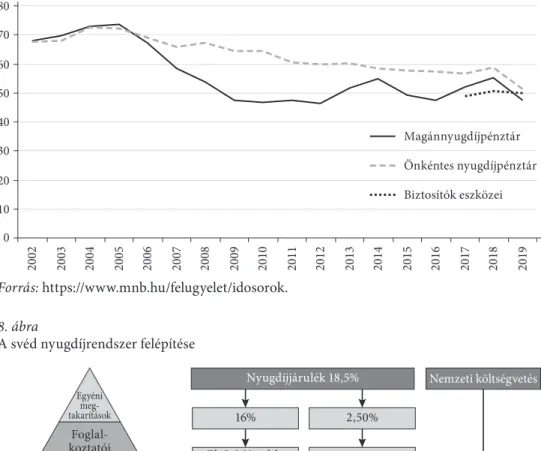 a 8. ábra bal oldala azt mutatja, hogy a Világbank által javasolt mindhárom nyug- nyug-díjpillér megtalálható – igaz, itt piramisként ábrázolták őket (World Bank [1994])