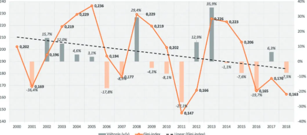 2. ábra Sopron vendégéjszakáinak Gini-indexe, 2000–2018. Forrás: KSH Tájékoztatási Adatbázis alapján saját szerkesztés Figure 2 The Gini index of the guest nights of Sopron, 2000–2018