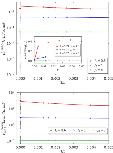 FIG. 3. Ground-state energy e DMRG 0 (J K , L ) from DMRG (upper figure) and local spin correlation function C 0 S , DMRG (J K , L ) (lower figure) of the one-dimensional symmetric Kondo model as a function of inverse system size 1/L for J K = 0.1, 0.5, 1