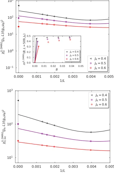 FIG. 5. Same content as Fig. 4 but for J K = 0 . 4 , 0 . 5 , 0 . 6. In- In-set: magnetization m S , DMRG (J K , B, L = 509) as a function of a small applied field for J K = 0 